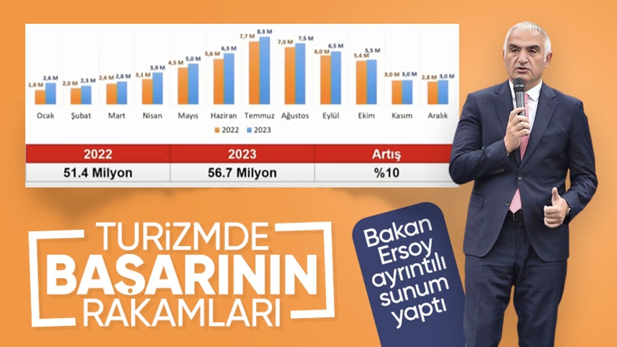 Mehmet Nuri Ersoy: 2023’te Türkiye’yi 56,7 milyon kişi ziyaret etti