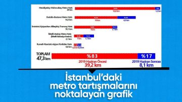 Ekrem İmamoğlu’nun metro başarısızlığı: Sadece 8 kilometre yapabildi